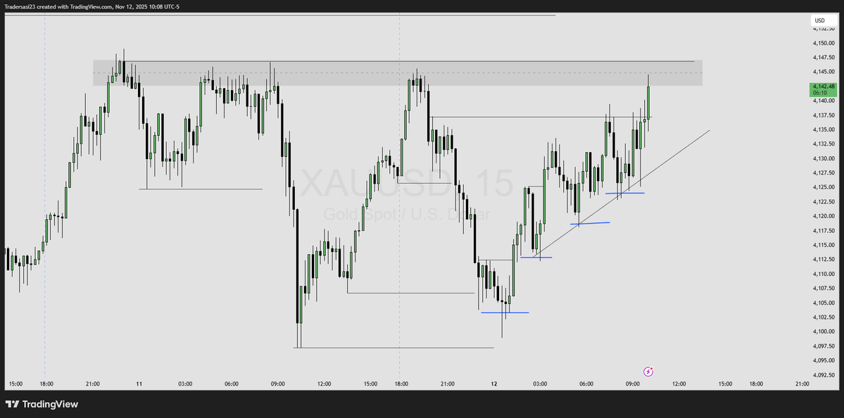 SasiTrader's tweet image. #XAUUSD #Gold #Trader #StockMarket #forex 

At the resistance level and this time volumes may pick up after the break.