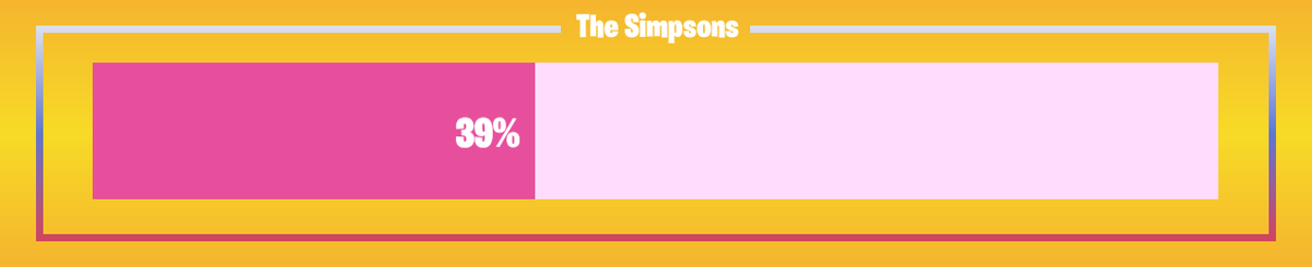 FNProgressBot's tweet image. 🟥 Progress: 39.29%      🟥 Remaining: 17 days
#TheSimpsons #FortniteSimpsons