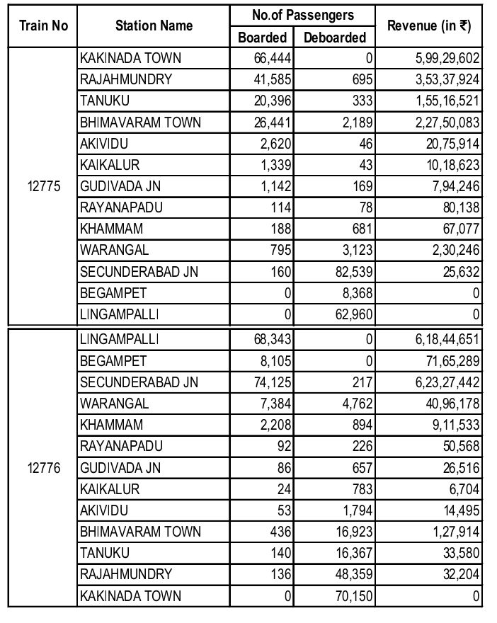 Stations Wise Boardings &amp; De boardings of 12775 &amp; 12776 Cocanada SF last one year July 24 to June 25
Cocanada Cancelled June &amp; July Aug months in 2024 Still boardings &amp; de boardings Revenue are decent level
Source  MY RTI