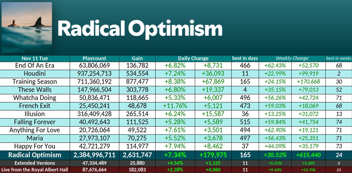 ~<a href="/DUALIPA/">DUA LIPA</a> Spotify Nov 11 Tue

Radical Optimism — 2.632M {+7%/+180k
best in 165 days

Training Season: 877k +8% 165d
Houdini: 535k +7%
These Walls: 304k +7% 52w
Illusion: 266k +6% 36d
EOEA: 137k +7% 466d
Whatcha Doing: 119k +5% 496d
HFY: 115k +8% 73w
Falling Forever: 112k +5% 515d