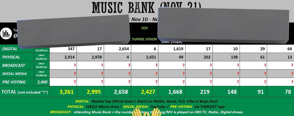 _midzyallinus's tweet photo. since mubank is using youtube for sns points, please stream using embedded links (it 💯% works)
🔗https://t.co/9YXI1CcyZu
our competition are only 500k-1m view gap🙀

@MIDCYS @aritzystan @ketchupryujin @Ryujinaaa190212 @yeji_midzyfury pls rt🙏🙏 https://t.co/ONEXwO7bLb