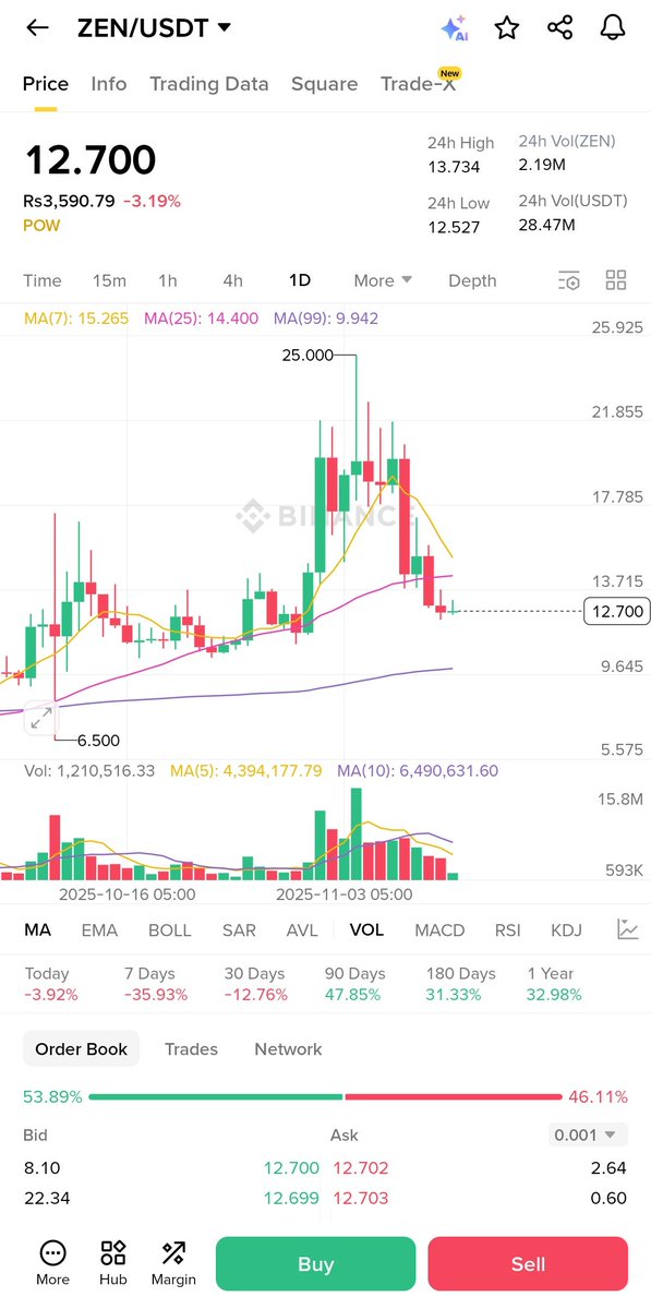 YieldOracle_eth's tweet image. Today $ZEN passed in front of me, and my eyes stopped on it.

Support is at 12.50 and resistance is at 14.00.

The price is going down.

Chart shows market facing some selling pressure today.

Sellers are more active than buyers now.

Investing at this time is not profitable.