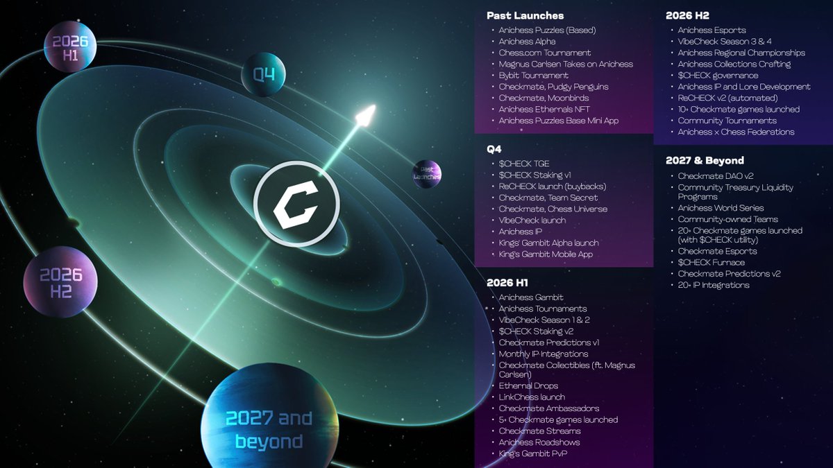 AnichessGame's tweet image. We only operate one way: build.

$CHECK at the center. Everything else orbits. ♟️

Past → Q4 → 2026 → beyond.

Zoom in.