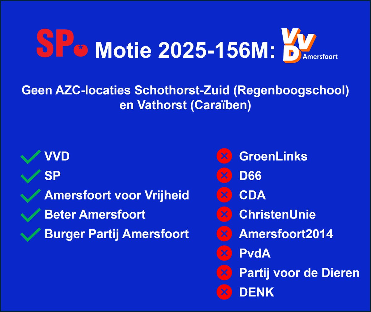 Het schrappen van de 2 gewraakte locaties voor een mogelijk AZC, om zo het vertrouwen van inwoners weer écht te herstellen. Dát wilden de <a href="/SPAmersfoort/">SP Amersfoort</a> en de VVD Amersfoort. De <a href="/AmersfoortRaad/">Raad Amersfoort</a> wil het duidelijk bij alleen woorden laten...
