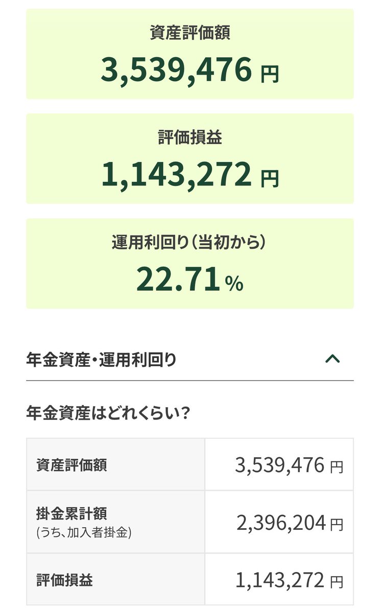 point_back_'s tweet photo. 運用資産合計は4,415万円(+1,433万円、+48.1%)

【個別銘柄】
2,750万円(+1,113万円、+68.0%)

【投資信託】
456万円(+54万円、+13.5%)

【新NISA】
856万円(+151万円、+21.4%)

【確定拠出年金】
354万円(+114万円、+47.7%)

投信絶好調！
個別株は明日の決算発表がどうなるか楽しみ！

#運用資産 https://t.co/Fk2JkNYgqz