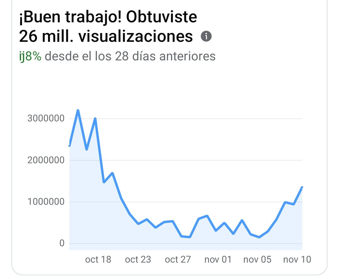 Mis vistas en Facebook bajaron pero están en recuperación.