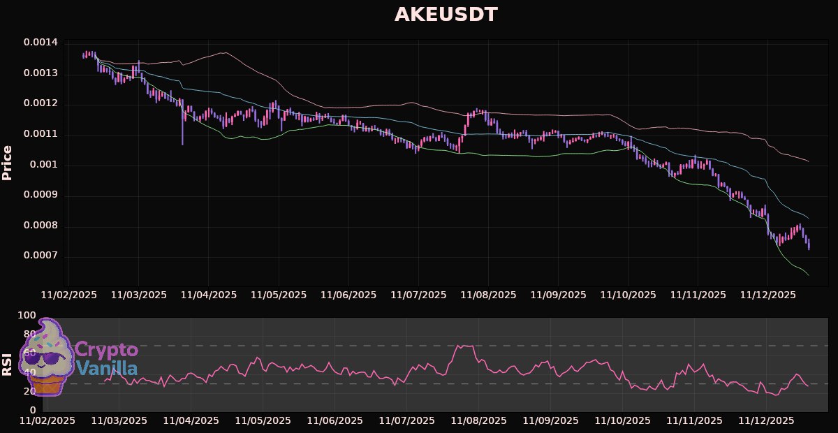 vanilla_attila's tweet image. Top 10: #AKEUSDT: $0.000732
Timeframe: 1h
RSI: 27.50 (Oversold)
Fib Bands Basis: $0.000828
Fib Bands Upper: $0.001015
Fib Bands Lower: $0.000641
Zone: Near Lower Band (24 %)
❗️Disclaimer: This is not financial advice.
#CryptoNews #NYOpenVibes #cryptoinsights