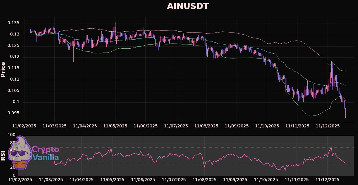 vanilla_attila's tweet image. Top 9: #AINUSDT: $0.093230
Timeframe: 1h
RSI: 29.97 (Oversold)
Fib Bands Basis: $0.107499
Fib Bands Upper: $0.114146
Fib Bands Lower: $0.100852
Zone: BELOW Lower Band (-57 %)
❗️Disclaimer: This is not financial advice.
#CryptoNews #NYOpenVibes #cryptoinsights
