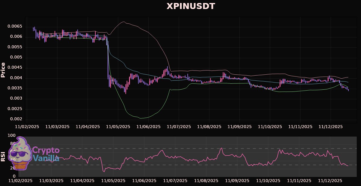 vanilla_attila's tweet image. Top 7: #XPINUSDT: $0.003456
Timeframe: 1h
RSI: 27.82 (Oversold)
Fib Bands Basis: $0.003818
Fib Bands Upper: $0.004067
Fib Bands Lower: $0.003569
Zone: BELOW Lower Band (-23 %)
❗️Disclaimer: This is not financial advice.
#CryptoNews #NYOpenVibes #cryptoinsights
