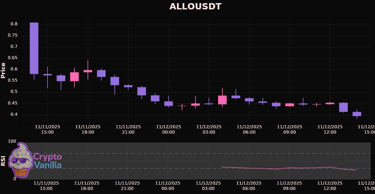 vanilla_attila's tweet image. Top 6: #ALLOUSDT: $0.395800
Timeframe: 1h
RSI: 25.84 (Oversold)
❗️Disclaimer: This is not financial advice.
#CryptoNews #NYOpenVibes #cryptoinsights