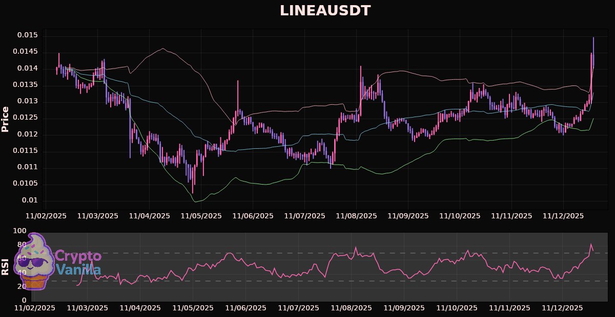 vanilla_attila's tweet image. Top 4: #LINEAUSDT: $0.014120
Timeframe: 1h
RSI: 73.12 (Overbought)
Fib Bands Basis: $0.013302
Fib Bands Upper: $0.014085
Fib Bands Lower: $0.012520
Zone: ABOVE Upper Band (102 %)
❗️Disclaimer: This is not financial advice.
#CryptoNews #NYOpenVibes #cryptoinsights
