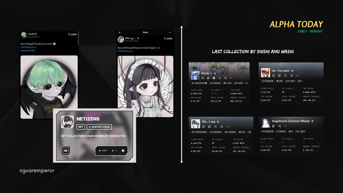 GuarEmperor's tweet image. Alpha Today✍️

@WCNetizens 
Mint Price: TBA 
Supply: TBA 
Mint date: TBA
About WCNetizens

@washieth and @shiro57102  recently launched their new project NFTs on the MegaETH mainnet

There are many CT that support this such as @0x_ultra  and among some WCN followers, there is…