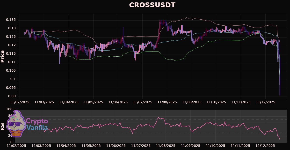 vanilla_attila's tweet image. Top 1: #CROSSUSDT: $0.097100
Timeframe: 1h
RSI: 10.17 (Oversold)
Fib Bands Basis: $0.111753
Fib Bands Upper: $0.121835
Fib Bands Lower: $0.101672
Zone: BELOW Lower Band (-23 %)
❗️Disclaimer: This is not financial advice.
#CryptoNews #NYOpenVibes #cryptoinsights