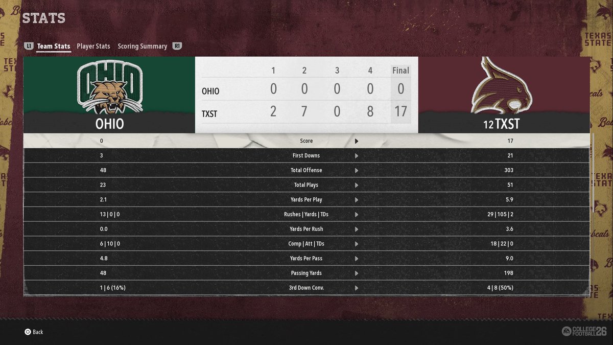 FictionalNiners's tweet photo. Final🚨

12 Texas St: 17
Ohio: 0

QB Tanner Applewhite: 117 Yards, Rush TD
WR LJ Johnson Jr: 5 Rec, 61 Yards
EDGE Enow Etta: 3 TFL. 0.5 Sacks

Bobcats Move To 4-0 Coach Manziel Defense Delivers A Shutout https://t.co/upy6GVRjxH