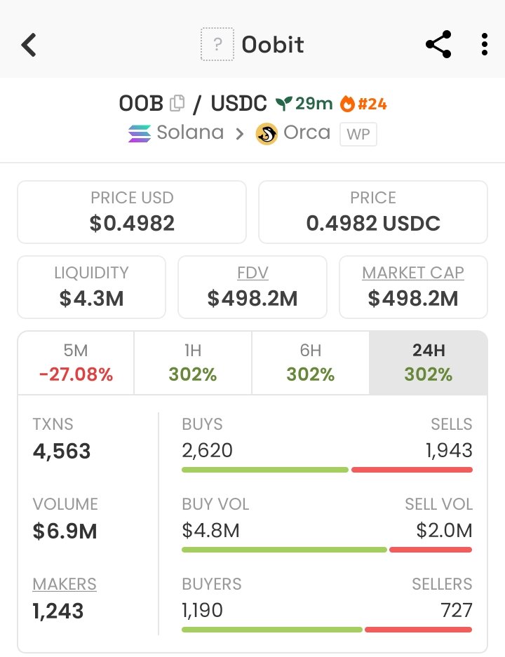 If you're whale with Size to Throw for huge Profits i.e $100k+, Buy some $Oob here, Sell as your greed/Caution/skill permits oobQ3oX6ubRYMNMahG7VSCe8Z73uaQbAWFn6f22XTgo