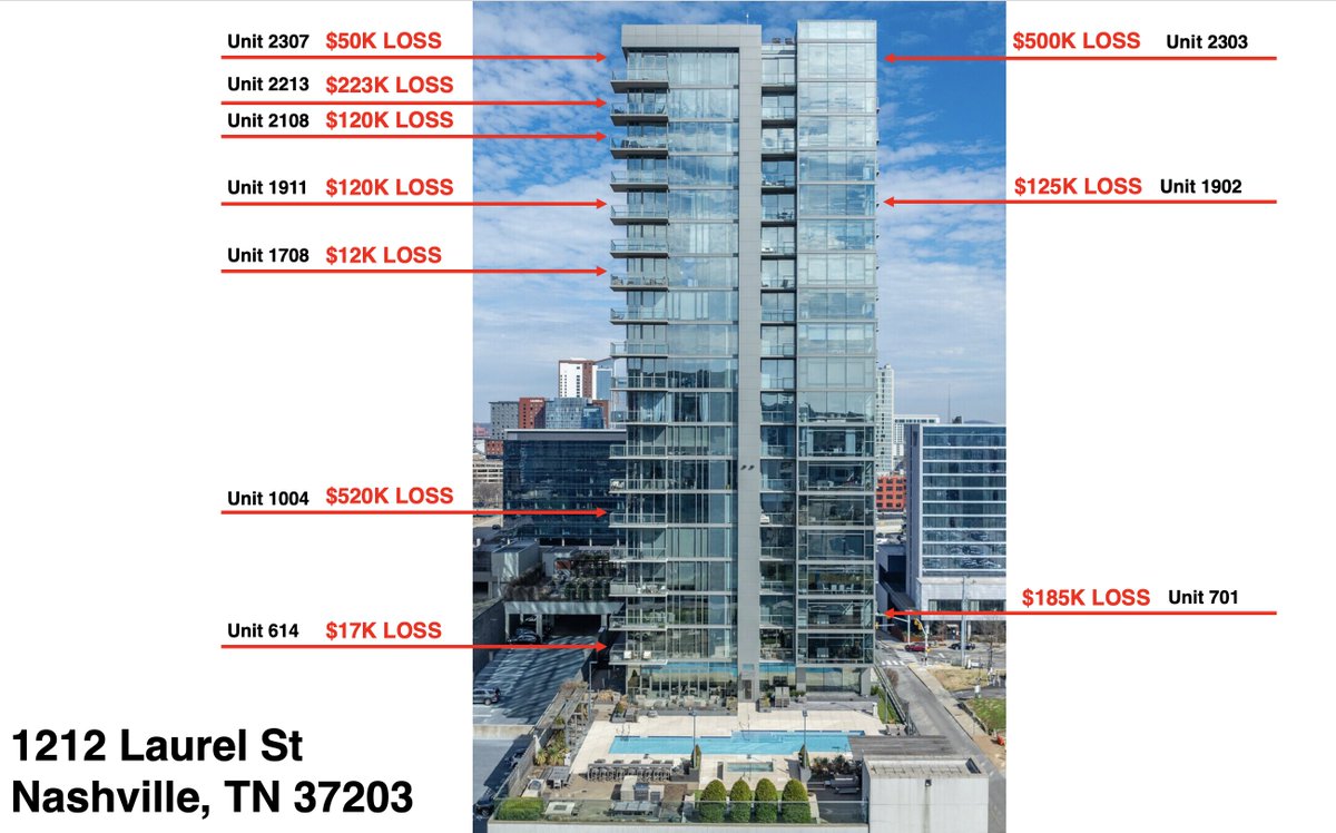 ethanflynncpa's tweet image. It&apos;s hard to explain just how bad condos are right now.  

Here&apos;s a high rise in Downtown Nashville.  

These are all the losses in the last 12 months to previous high purchase price.