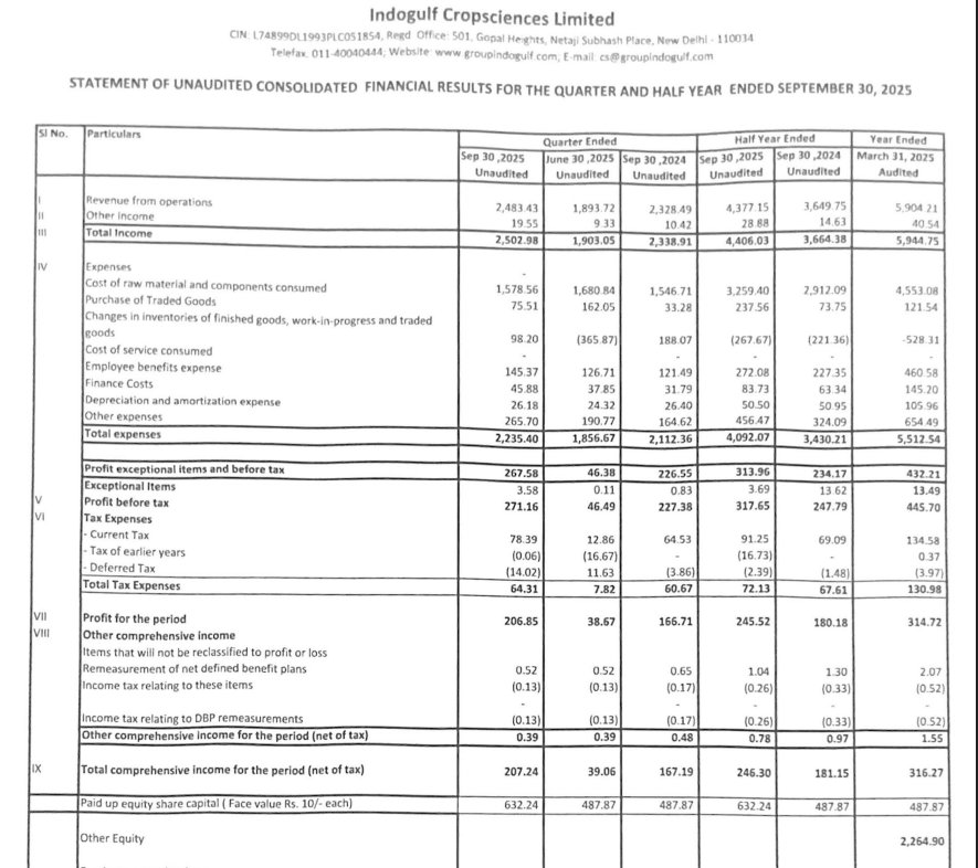 gaze_observer's tweet photo. Indogulf Cropsciences Ltd -Q2 FY26 Results:-
Revenue 248.34 Cr vs 232.85 Cr
(+6.65% YoY & +31.14% QoQ)
PAT 20.69 Cr vs 16.67 Cr
(+24.08% YoY & +434.91% QoQ)
#Q2Results #Q2FY26 #stockmarket #nifty
#indogulf https://t.co/5Mjj076rmX