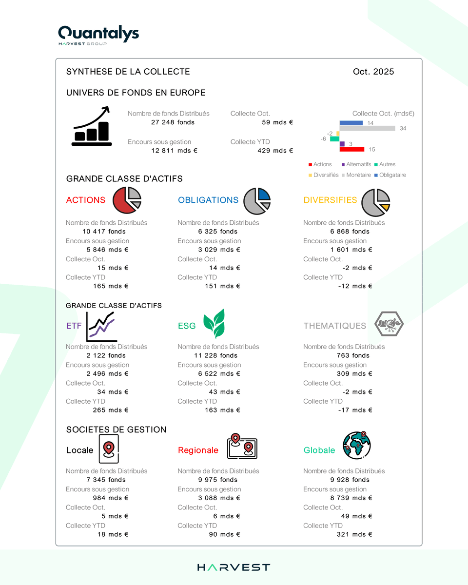 Quantalys's tweet image. 🔭 @Quantalys vous dévoile l’Observatoire de la Collecte en Europe.

➡️ En octobre 2025 :
→ 59 milliards d’euros de collecte
→ 27 248 fonds distribués

🔎 Retrouvez l&apos;analyse complète de la collecte :
quantalys.com/Article/Consul…

#fonds #assetmanagement #CGP #wealthmanagement