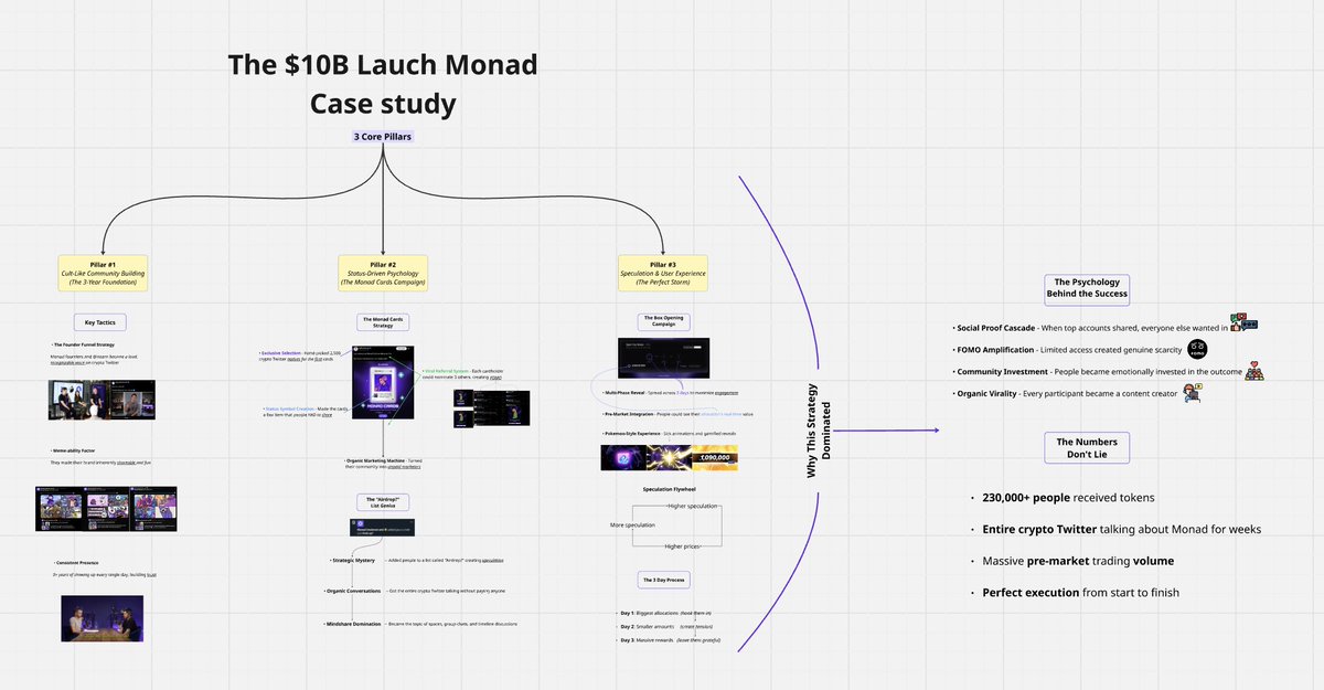 W3BFlow's tweet image. Steal the @monad strategy that got them 230k users signed up for their airdrop.

&amp;gt; User Psychology to go viral
&amp;gt; Their community growth system
&amp;gt; How they got all of CT on their side

Our team broke it all down so you can just implement it

Comment &quot;monad&quot; below and we&apos;ll send it