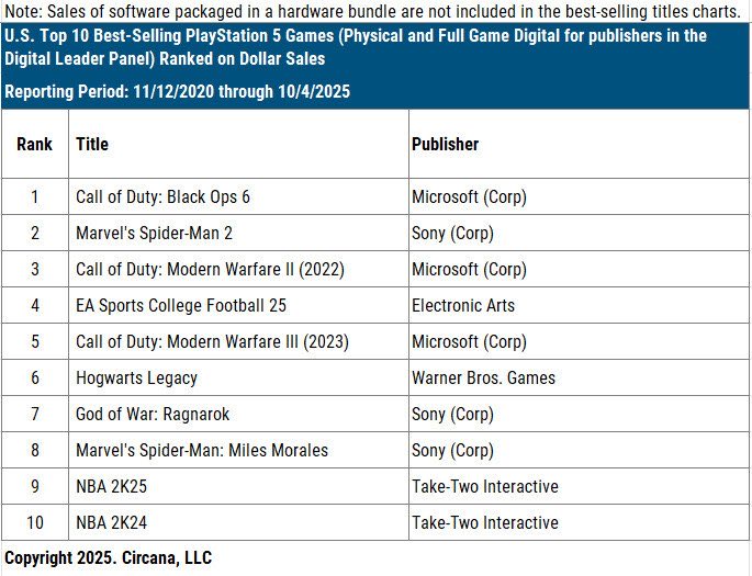 CoDQG_'s tweet image. 📊 Selon Circana, Call of Duty: Black Ops 6 est tout simplement le jeu le plus vendu sur PS5 depuis le lancement de la console en 2020 (aux États-Unis) ! 🇺🇸

👉 Modern Warfare II se classe dans le Top 3, et Modern Warfare III dans le Top 5.

#CallofDuty #BlackOps6 #PlayStation5