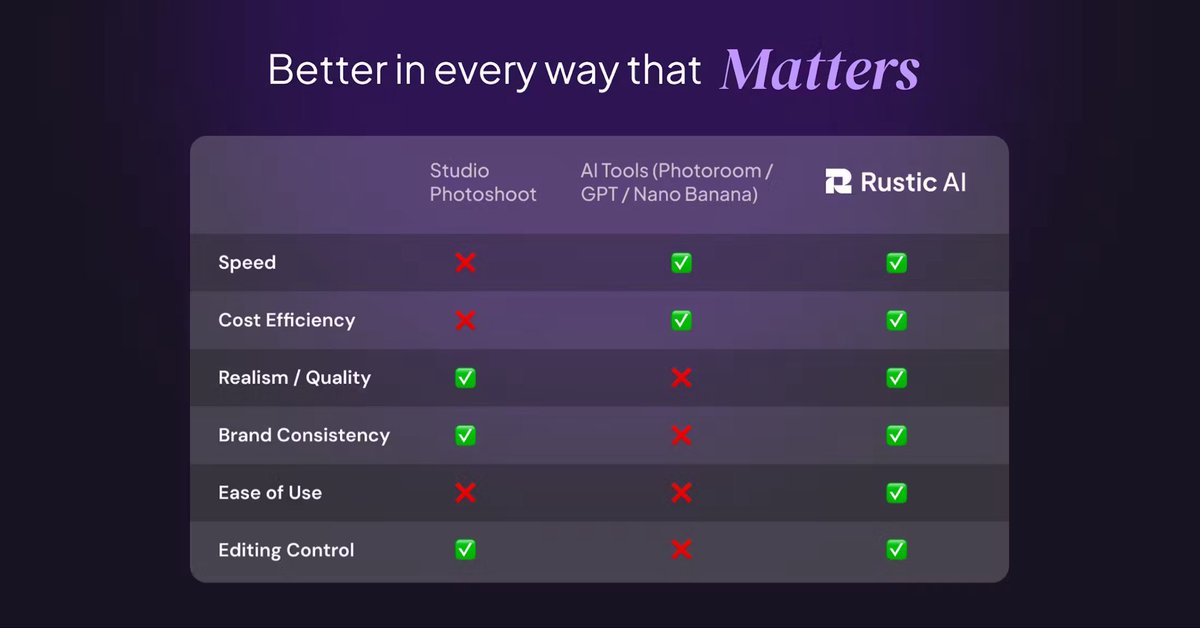 rusticai's tweet image. Ultimate productivity suite for budding e-commerce brands. 

#photoshoot #photographer #aiagent