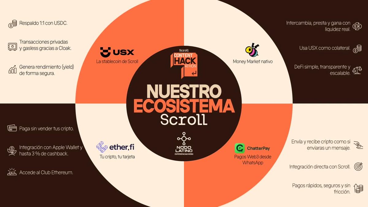 Últimos días para participar en el Hackathon de contenido de <a href="/Scroll_ZKP/">Scroll</a> <a href="/Scroll_ES/">Scroll ES 📜</a>. En el ecosistema web3 tenemos oportunidades para todos los perfiles. Crea un video de alguno de estos productos y gana hasta 800 USD. No te quedes fuera

luma.com/kgaa4abz