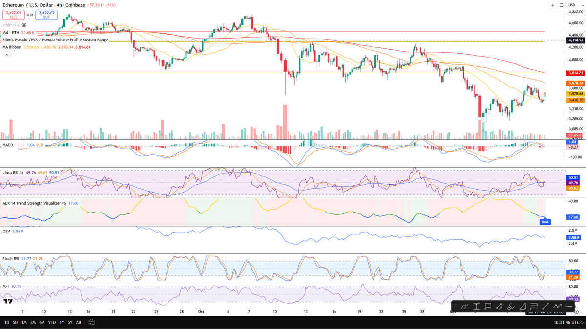#Ethereum Teknik analizi.

Kısa vade 4 saatlik grafikte şu anda kararsız bir bölgede.
Şu an ETH tam oalrak "enerji toplama" aşamasında.
Şuanda işleme girmek yerine kesinlikle beklenmeli. 

ADX  17.6 seviyesinde Trend zayıf diyor. Bu, kesinlikle yönsüz bir piyasa anlamına gelir.