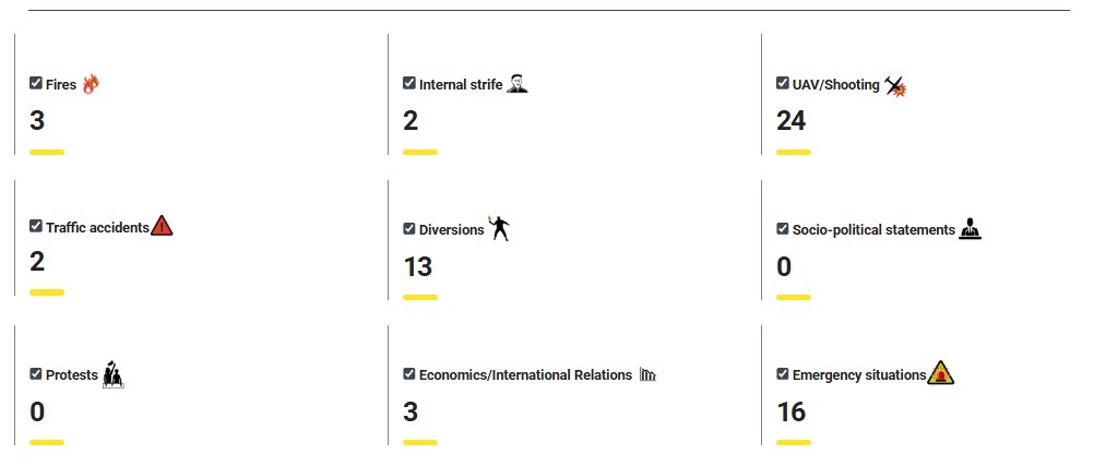 InformNapalm's tweet image. 🧵 #RussianCrisis: from silence to sabotage.
1/ The Prometheus Security Environment Research Center, in cooperation with @InformNapalm, has released a new edition of its #monitoring report “Russian Crisis” (Nov 3–9, 2025)📊 #Trends, data &amp;amp; infographics (UA):…