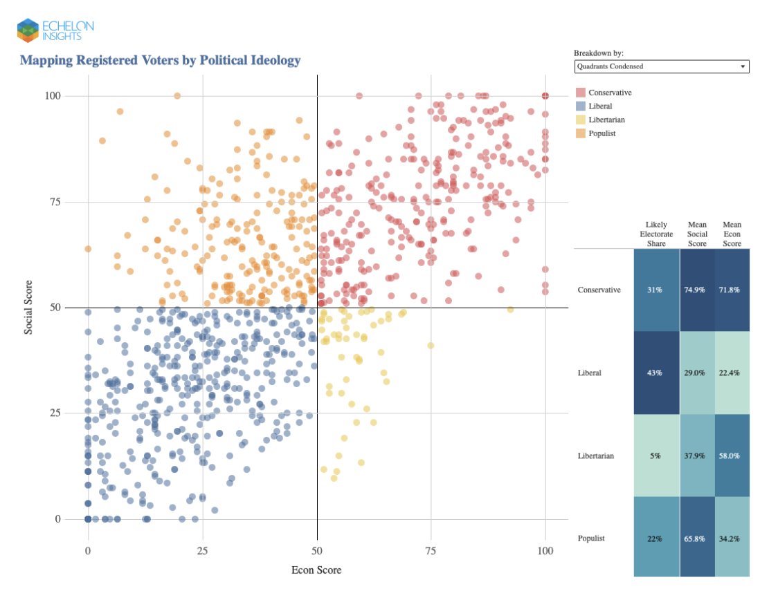 PatrickRuffini's tweet image. It&apos;s here. 

The @EchelonInsights Political Tribes Quiz where you can take our poll to see where you stand on our political quadrants. 

Plus see which of our tribes you belong to, and answer the multiparty democracy question!