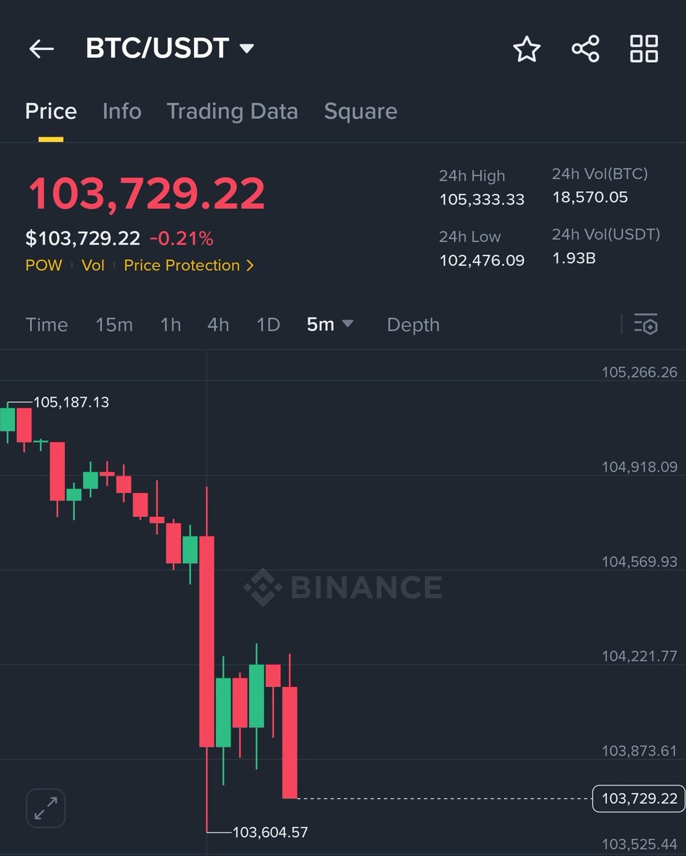 CryptoNobler's tweet image. 🚨 BITCOIN IS DUMPING HARD AHEAD OF THE GOVERNMENT SHUTDOWN VOTE TODAY

BLACKROCK IS SELLING $BTC
BINANCE IS SELLING $BTC
WINTERMUTE IS SELLING $BTC

OVER $1 BILLION DUMPED IN JUST 25 MINUTES.

HUGE MARKET MANIPULATION IS HAPPENING BEHIND THE SCENES RIGHT NOW.