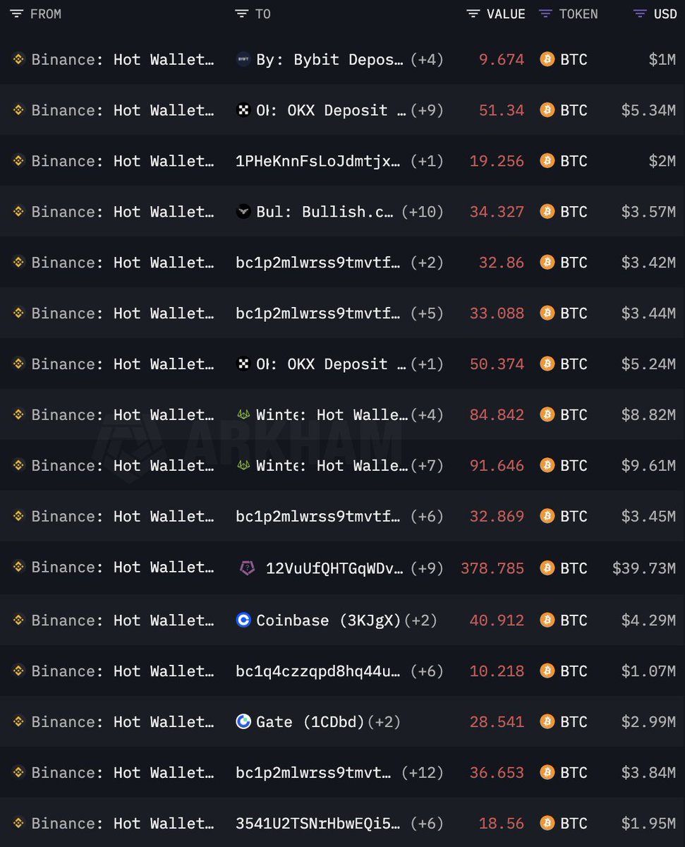 CryptoNobler's tweet image. 🚨 BITCOIN IS DUMPING HARD AHEAD OF THE GOVERNMENT SHUTDOWN VOTE TODAY

BLACKROCK IS SELLING $BTC
BINANCE IS SELLING $BTC
WINTERMUTE IS SELLING $BTC

OVER $1 BILLION DUMPED IN JUST 25 MINUTES.

HUGE MARKET MANIPULATION IS HAPPENING BEHIND THE SCENES RIGHT NOW.