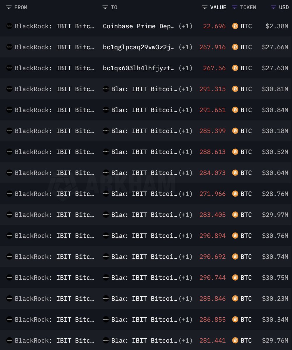CryptoNobler's tweet image. 🚨 BITCOIN IS DUMPING HARD AHEAD OF THE GOVERNMENT SHUTDOWN VOTE TODAY

BLACKROCK IS SELLING $BTC
BINANCE IS SELLING $BTC
WINTERMUTE IS SELLING $BTC

OVER $1 BILLION DUMPED IN JUST 25 MINUTES.

HUGE MARKET MANIPULATION IS HAPPENING BEHIND THE SCENES RIGHT NOW.