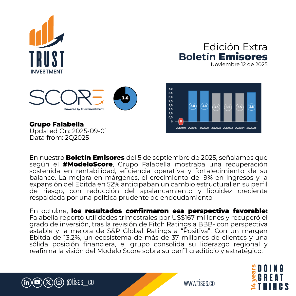 Tisas_co's tweet image. El 1 de septiembre de 2025, el Boletín Emisores, señalamos que según nuestro #ModeloScore, Grupo Falabella mostraba una recuperación sostenida en rentabilidad, eficiencia operativa y fortalecimiento financiero. 

Abro hilo. 🧵