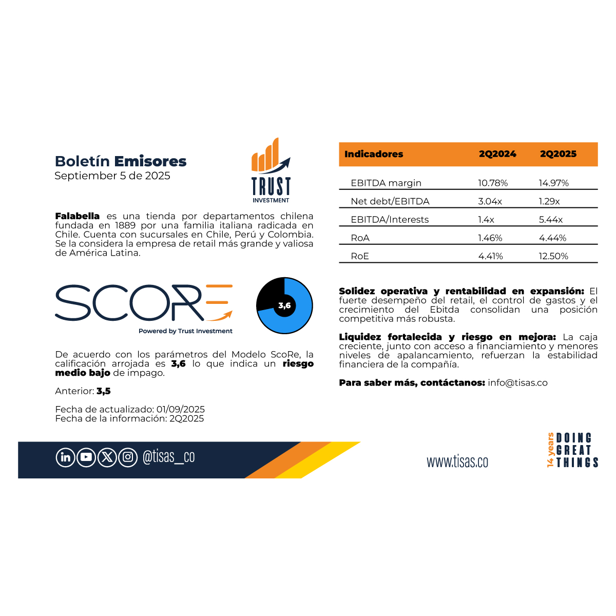 Tisas_co's tweet image. El 1 de septiembre de 2025, el Boletín Emisores, señalamos que según nuestro #ModeloScore, Grupo Falabella mostraba una recuperación sostenida en rentabilidad, eficiencia operativa y fortalecimiento financiero. 

Abro hilo. 🧵