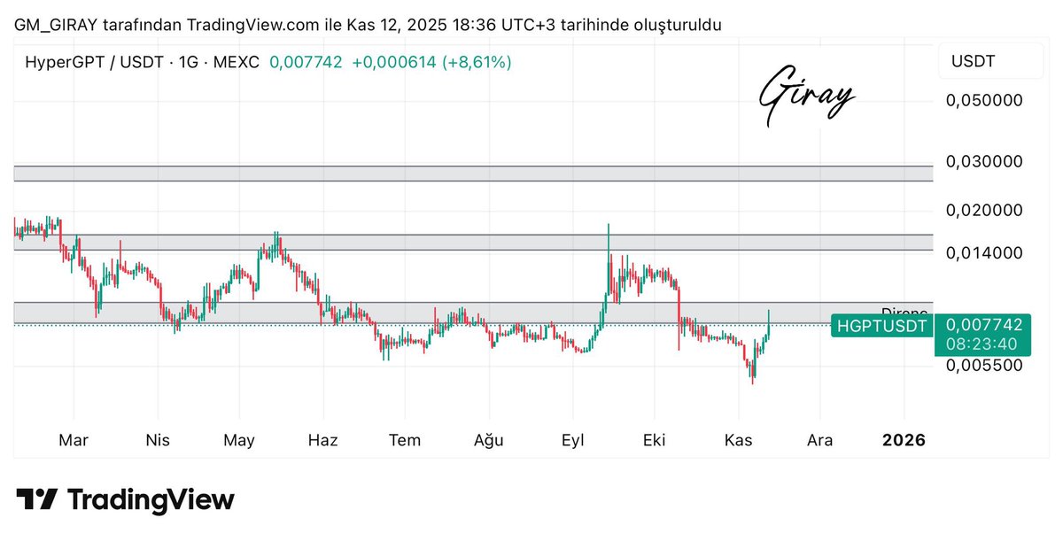 #HGPT 

Grafiğimizde direnç alanımıza gelmiş durumda boyalı alan üzerinde kalabilirse yükselişin devamını bekleyebiliriz. 

⚠️Uyarı: Bu paylaşım yatırım tavsiyesi içermemektedir. Sadece bilgi verme amacıyla hazırlanmıştır. Her zaman olduğu gibi, kendi araştırmanızı yapmanız ve