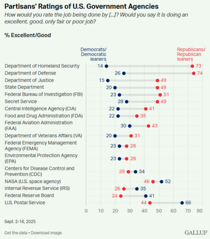 Trump ha generado un abismo entre las percepciones de republicanos y demócratas de instituciones como el Departamento de Defensa t.ly/QNQKM

🔎 Ese es uno de los temas que abordamos en el Capítulo 11 del #ObservatorioTrump para  <a href="/el_pais/">EL PAÍS</a> <a href="/el_paisus/">EL PAÍS US</a>