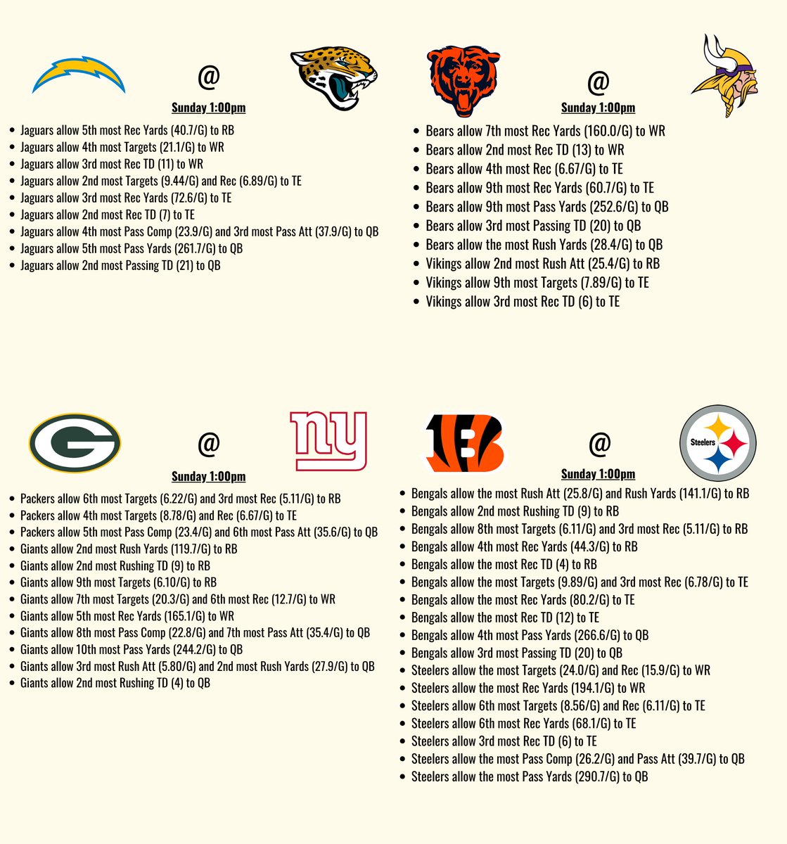 itsCharton's tweet image. NFL WEEK 11 CHEAT SHEET

Defense vs Position for each game

Data are from this season (Using data from Pro Football Reference)

Teams on BYE: Colts, Saints