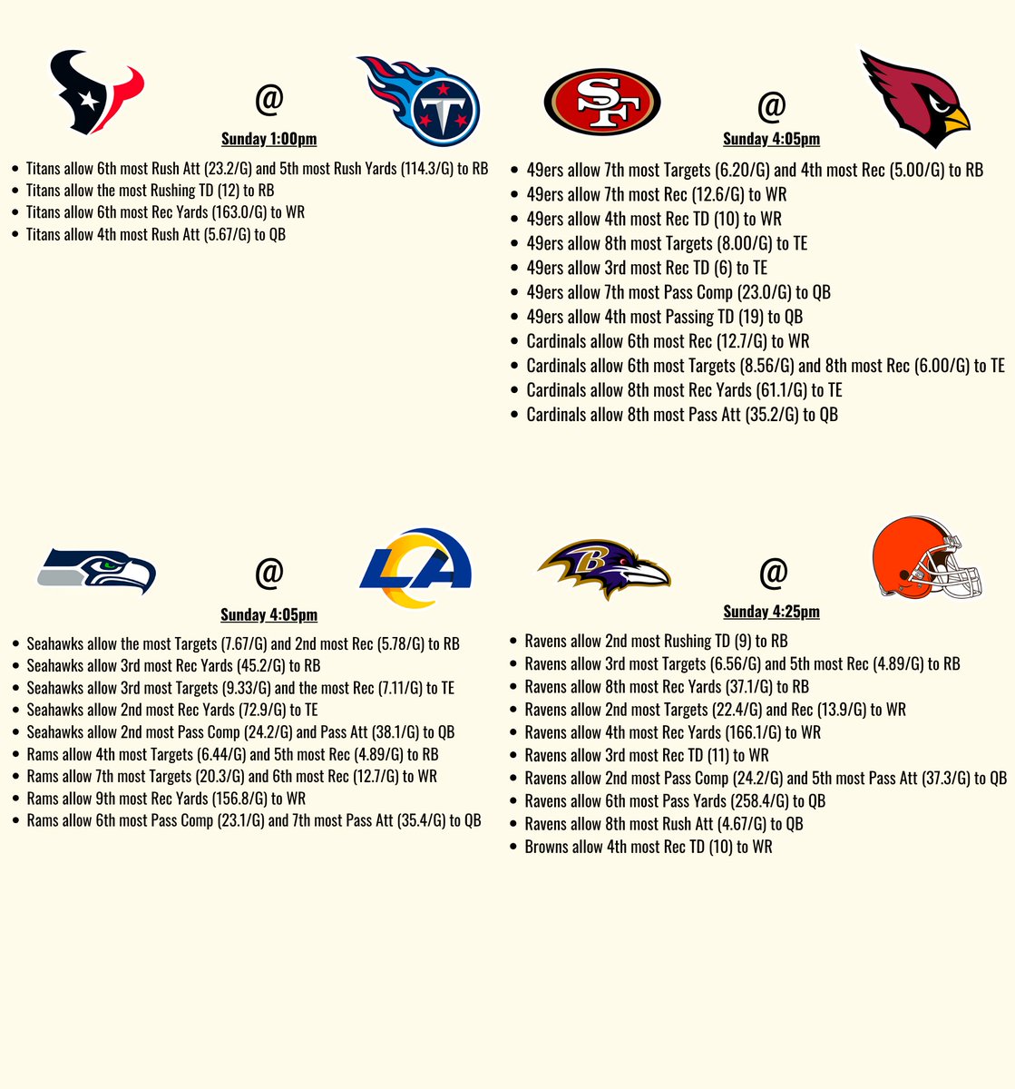 itsCharton's tweet image. NFL WEEK 11 CHEAT SHEET

Defense vs Position for each game

Data are from this season (Using data from Pro Football Reference)

Teams on BYE: Colts, Saints