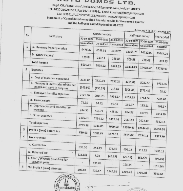gaze_observer's tweet photo. Roto Pumps Limited Q2 FY26 Results:-
Revenue 64.76 Cr vs 84.59 Cr
(-23.44% YoY & -1.70% QoQ)
PAT 5.96 Cr vs 11.47 Cr
(-48.03% YoY & -5.38% QoQ)
#Q2Results #Q2FY26 #stockmarket #nifty
#rotopumps https://t.co/d94guXjwgI