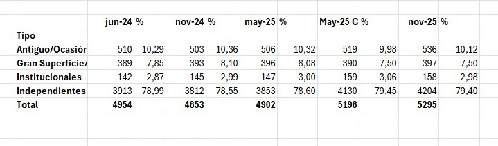 Mapa de librerías. Aumenta el número de librerías independientes 

lasaiblog.wordpress.com/2025/11/12/map…

#mapadelibrerias