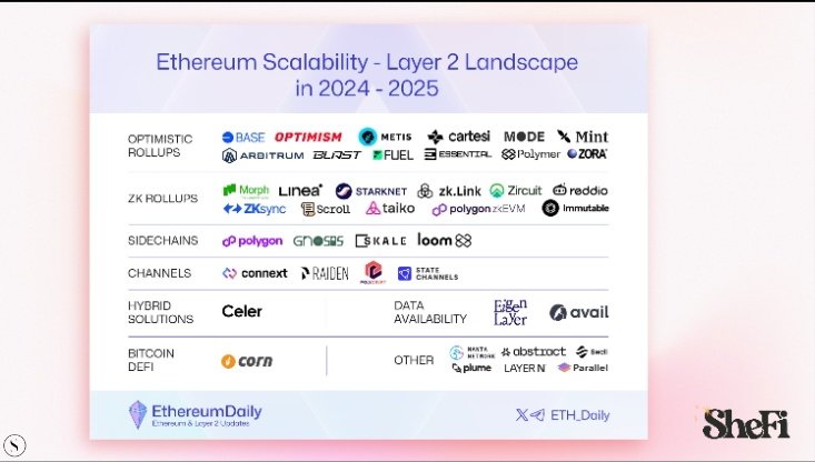 khushijosh23956's tweet image. ✨ Class 7 of @shefiorg Season 15 wrapped up!

Explored Ethereum’s Glow Ups (Scaling) Pt. 2 — understanding why Layer 1 can get pricey. Dove into Layer 2 magic 🪄 — rollups bundling transactions, lower gas fees and much more.
Thanks to @maggielove_
@shefiindia
#girlsintech