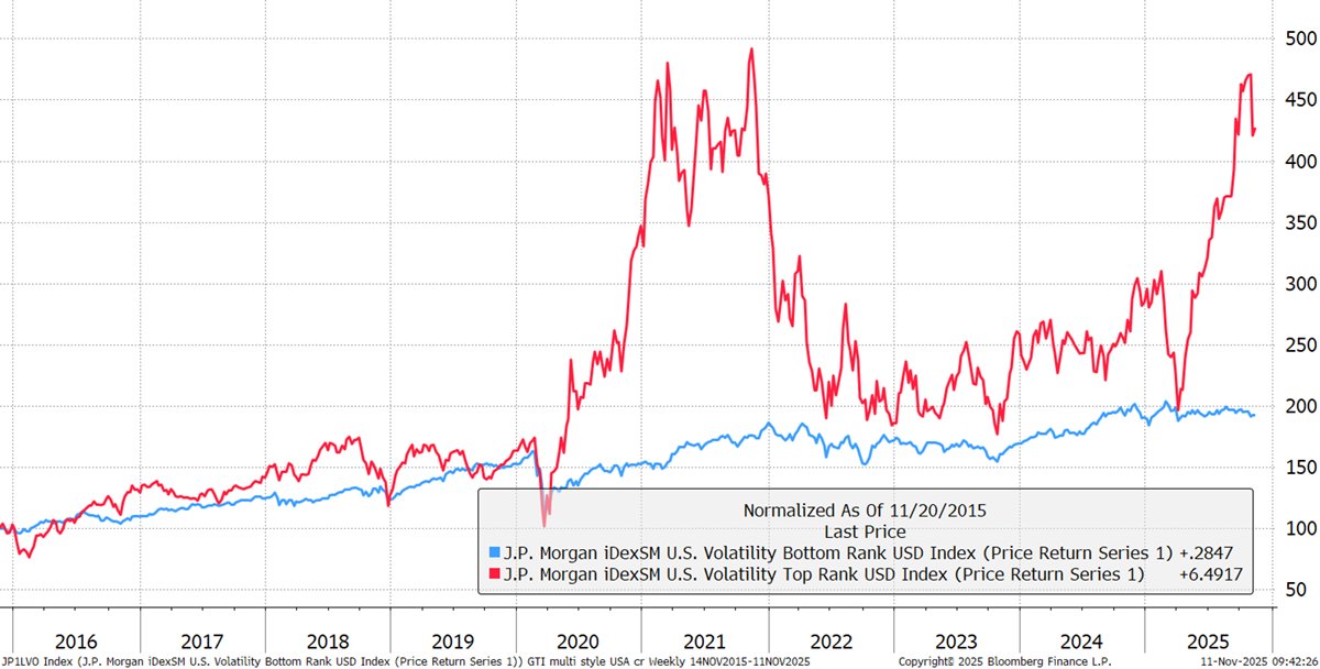 ByteTree's tweet image. This chart perfectly illustrates what has been happening in the stock markets this year. 

It shows high-volatility stocks - the epicentre of the market bubble - in red vs the low-volatility stocks in blue, which haven&apos;t noticed there&apos;s been a bull market. 

In essence, the…