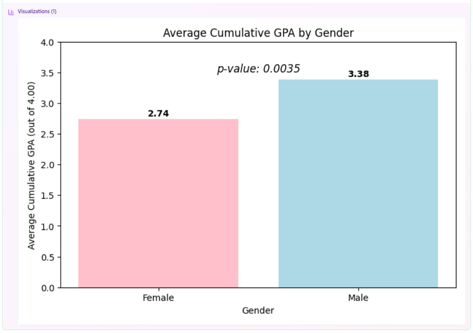GoDeap_ai's tweet image. 30% of students fail.
We analyzed 145 students via godeap.ai in 47 seconds 
Found: $190K annual loss from working students, wrong scholarships, and burnout.
Fix: 75% aid + 11-20 hrs study + support = $310K saved.
Your data knows.
Ask it → &quot;