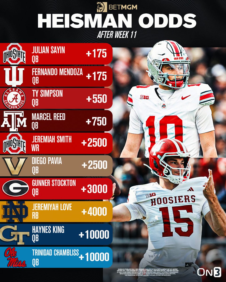 On3's tweet photo. NEW: Updated College Football Heisman Trophy Odds via @BetMGM🏆          

Who you got? 🤔

https://t.co/iJ6pt7Sa3q