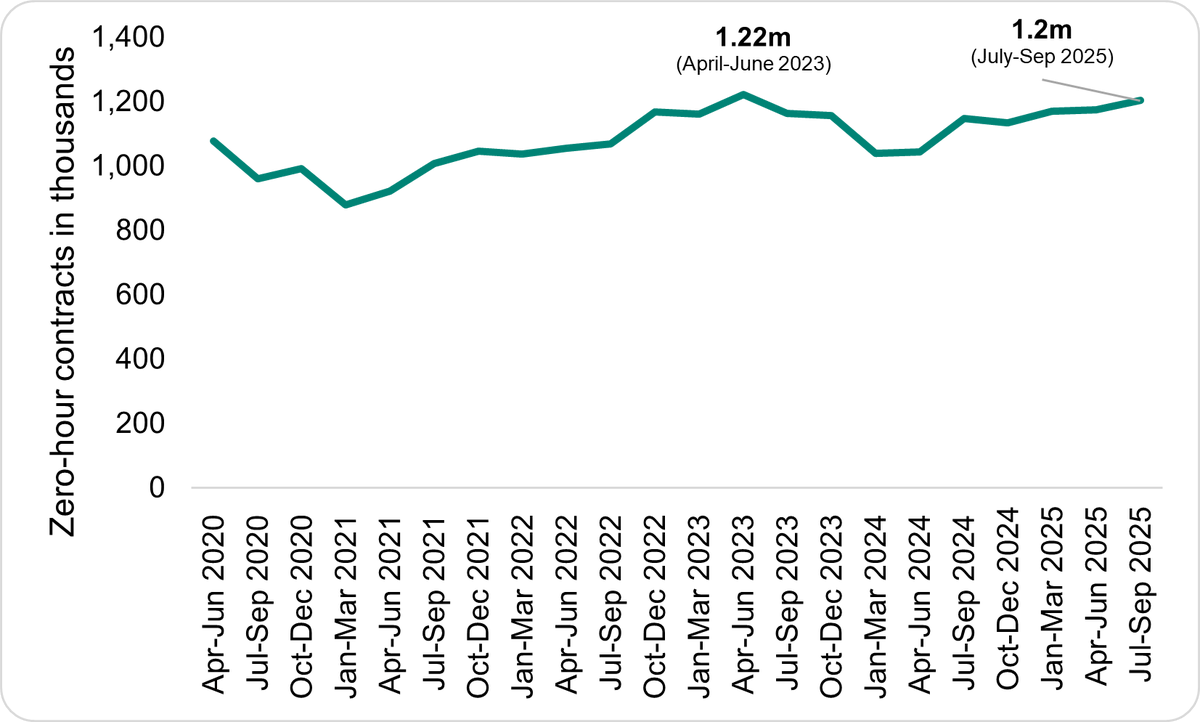 WorkFoundation's tweet image. The latest labour market statistics from @ONS indicate the UK jobs market is losing momentum as unemployment levels rise to a four year high.

@RFlorisson explores the latest data in this article, including the rise of zero-hour contracts: lancaster.ac.uk/work-foundatio…