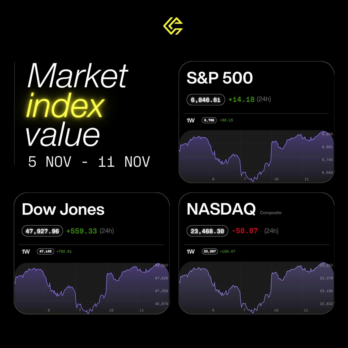 CFTacademy's tweet image. S&amp;amp;P 500: 6,846.61 (+14.18)
Dow Jones: 47,927.96 (+559.33)
NASDAQ: 23,468.30 (−58.87)

A mixed week for U.S. indices, Dow and S&amp;amp;P show strength while Nasdaq sees slight pressure from tech pullbacks ⚡