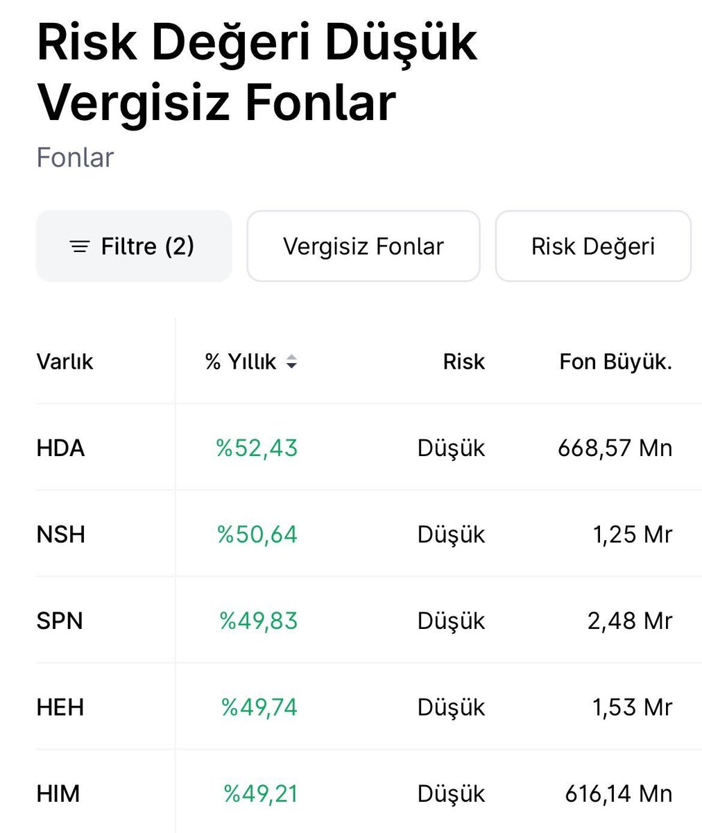getmidas's tweet image. Risk değeri düşük vergisiz fonlar. Fon tarayıcısından listeni oluştur, önceliklerine göre sırala.