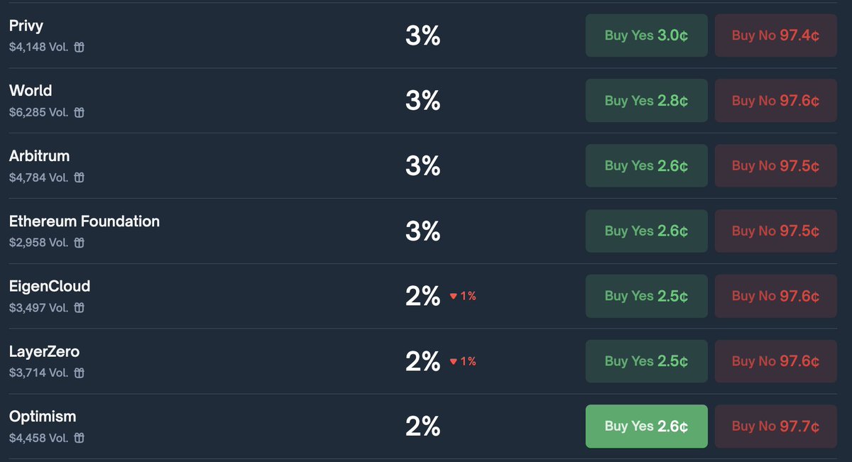 Actually awesome that the Uniswap Cup polymarket has rewards live and $262k in volume

Will be a good opportunity for anyone actually at the event

don't fade the Optimism team i've been training I promise 😂