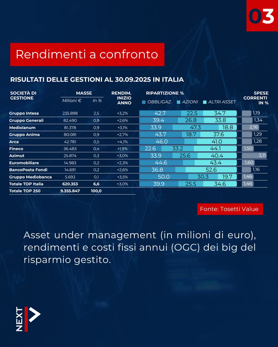 myNextperience's tweet photo. Rendimenti, rischi, costi: sono le tre variabili che definiscono ogni investimento.
Eppure, la più trascurata è spesso la terza.
Sapere quanto si paga, e perché, fa la differenza tra risparmiare e semplicemente spendere.

Fonti: Tosetti Value e IlSole24ore 

Continua sotto… https://t.co/ZMWJSVdJff