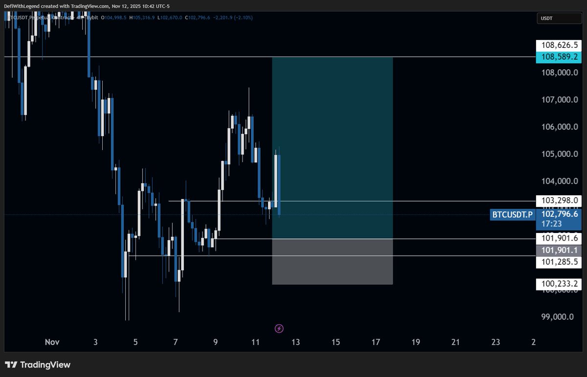 _brainsofweb3's tweet image. Taking a long on $BTC, this is a counter-trade, so it’s high risk.

If you’re joining in, make sure to manage your risk properly.

Not a trend trade, just playing the short-term reaction.
